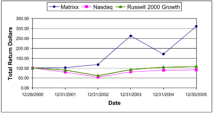 (PERFORMANCE GRAPH)